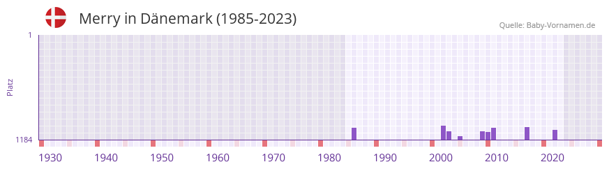 Merry in der Vornamen-Hitliste von Dnemark (1985-2023)