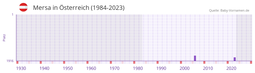 Mersa in der Vornamen-Hitliste von sterreich (1984-2023)