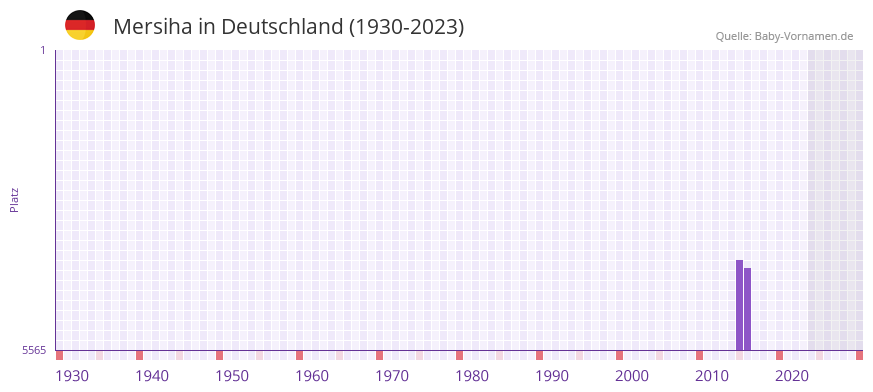Mersiha in der Vornamen-Hitliste von Deutschland (1930-2023)