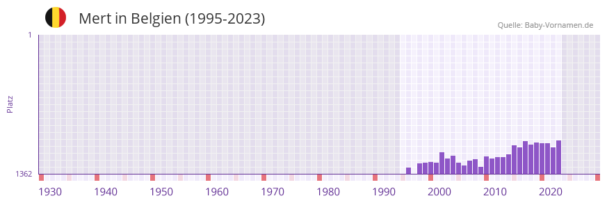 Mert in der Vornamen-Hitliste von Belgien (1995-2023)