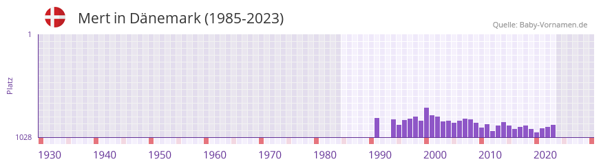 Mert in der Vornamen-Hitliste von Dnemark (1985-2023)