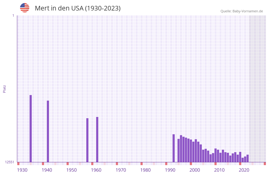 Mert in der Vornamen-Hitliste von den USA (1930-2023)