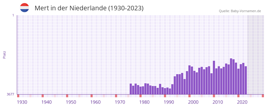 Mert in der Vornamen-Hitliste von der Niederlande (1930-2023)