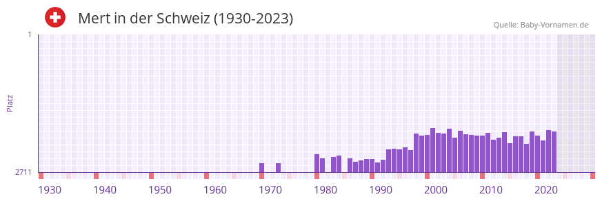 Mert in der Vornamen-Hitliste von der Schweiz (1930-2023)
