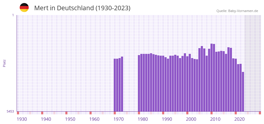 Mert in der Vornamen-Hitliste von Deutschland (1930-2023)