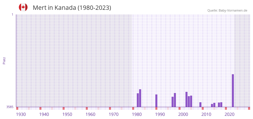 Mert in der Vornamen-Hitliste von Kanada (1980-2023)