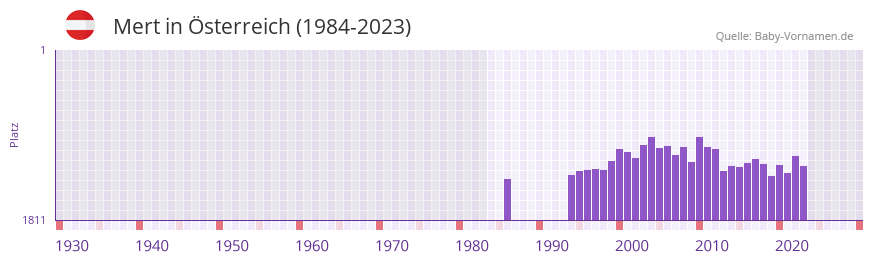 Mert in der Vornamen-Hitliste von sterreich (1984-2023)
