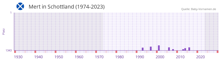 Mert in der Vornamen-Hitliste von Schottland (1974-2023)