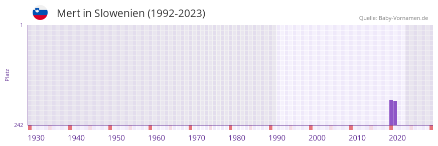 Mert in der Vornamen-Hitliste von Slowenien (1992-2023)