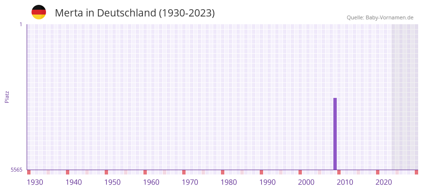 Merta in der Vornamen-Hitliste von Deutschland (1930-2023)