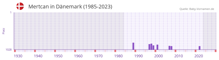 Mertcan in der Vornamen-Hitliste von Dnemark (1985-2023)