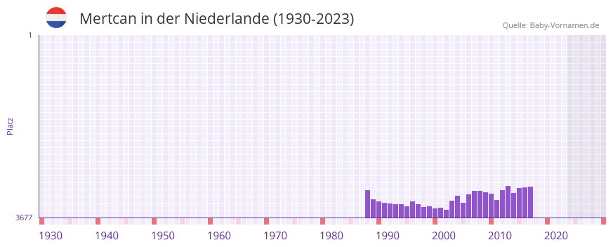 Mertcan in der Vornamen-Hitliste von der Niederlande (1930-2023)