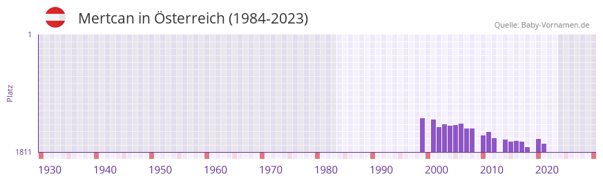 Mertcan in der Vornamen-Hitliste von sterreich (1984-2023)