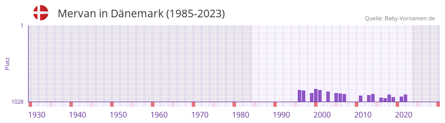 Mervan in der Vornamen-Hitliste von Dnemark (1985-2023)