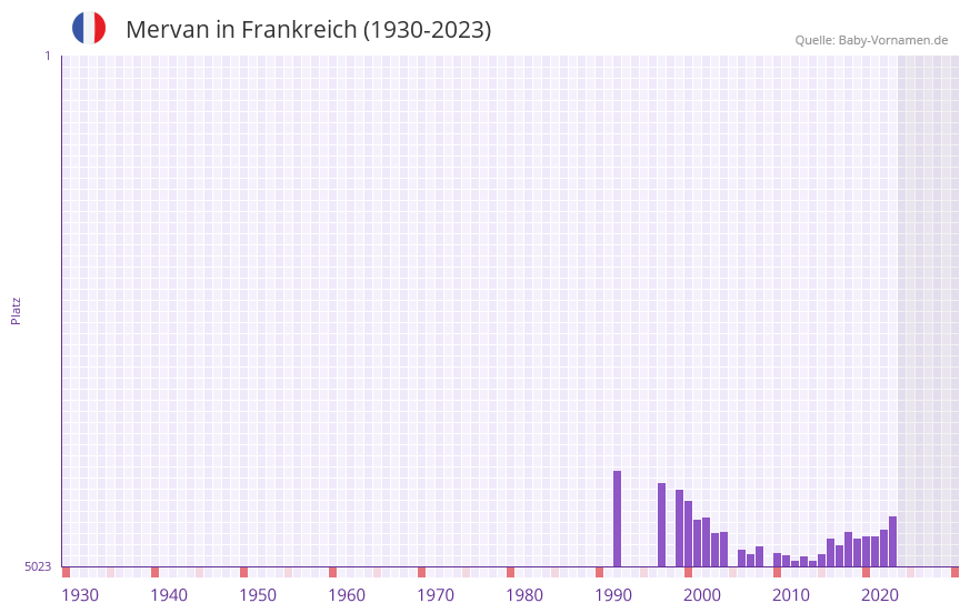 Mervan in der Vornamen-Hitliste von Frankreich (1930-2023)