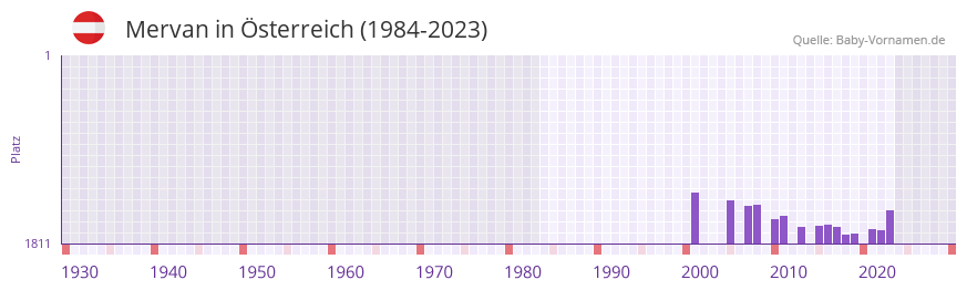 Mervan in der Vornamen-Hitliste von sterreich (1984-2023)