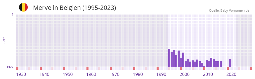 Merve in der Vornamen-Hitliste von Belgien (1995-2023)