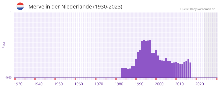 Merve in der Vornamen-Hitliste von der Niederlande (1930-2023)