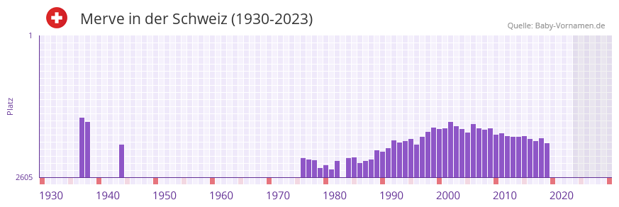 Merve in der Vornamen-Hitliste von der Schweiz (1930-2023)