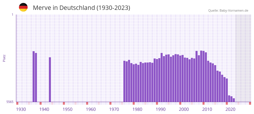 Merve in der Vornamen-Hitliste von Deutschland (1930-2023)