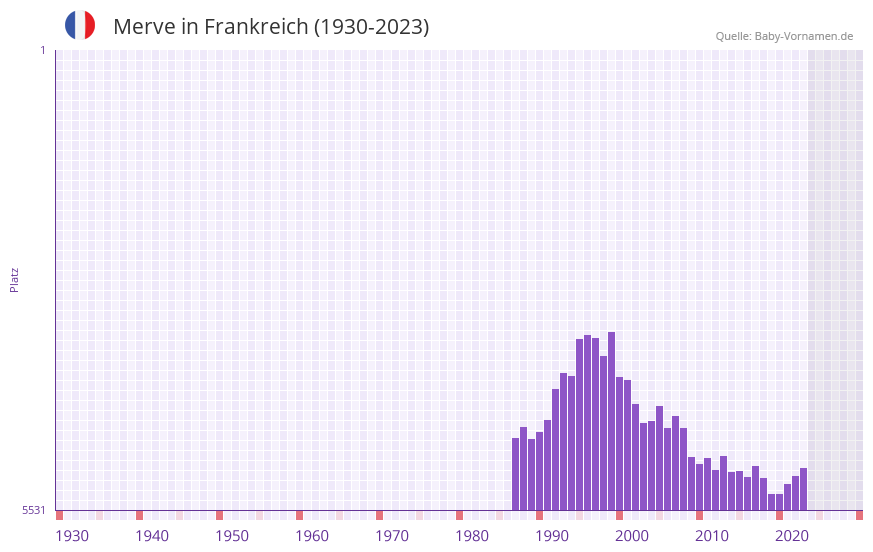 Merve in der Vornamen-Hitliste von Frankreich (1930-2023)