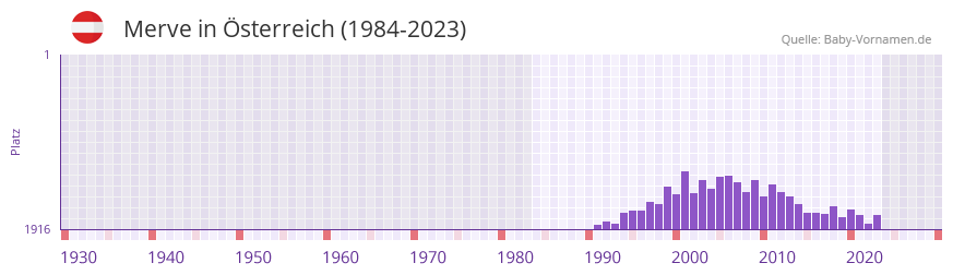 Merve in der Vornamen-Hitliste von sterreich (1984-2023)