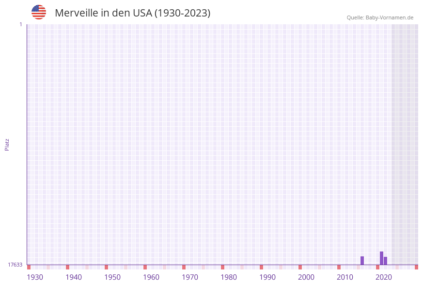 Merveille in der Vornamen-Hitliste von den USA (1930-2023) Merveille in der Vornamen-Hitliste von den USA (1930-2023)