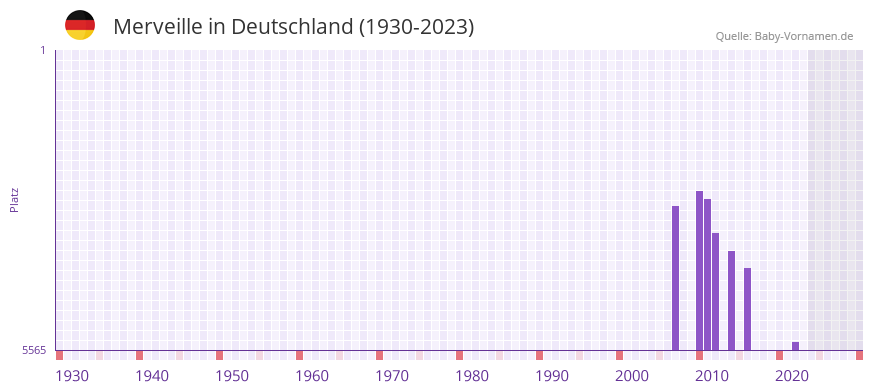 Merveille in der Vornamen-Hitliste von Deutschland (1930-2023) Merveille in der Vornamen-Hitliste von Deutschland (1930-2023)