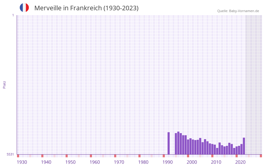 Merveille in der Vornamen-Hitliste von Frankreich (1930-2023) Merveille in der Vornamen-Hitliste von Frankreich (1930-2023)