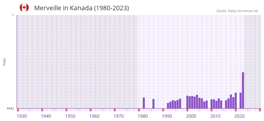 Merveille in der Vornamen-Hitliste von Kanada (1980-2023) Merveille in der Vornamen-Hitliste von Kanada (1980-2023)
