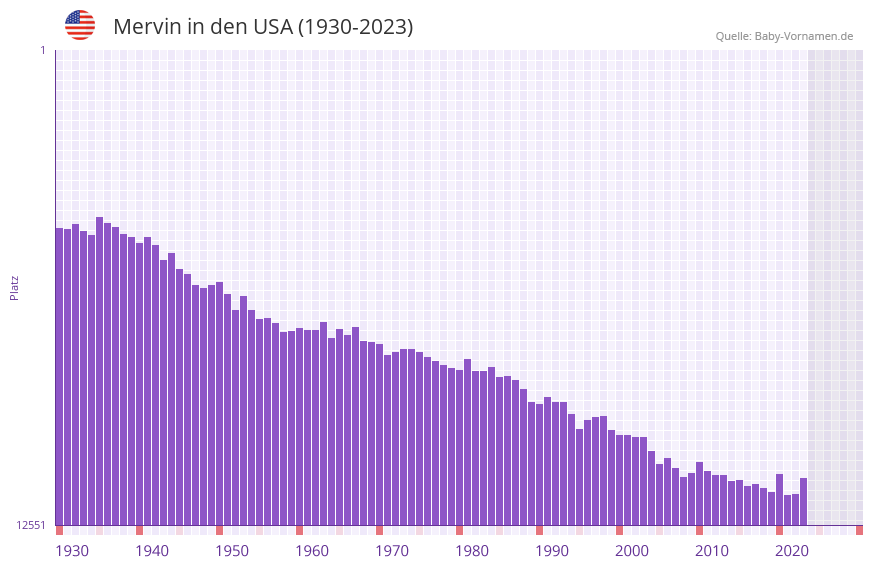 Mervin in der Vornamen-Hitliste von den USA (1930-2023)