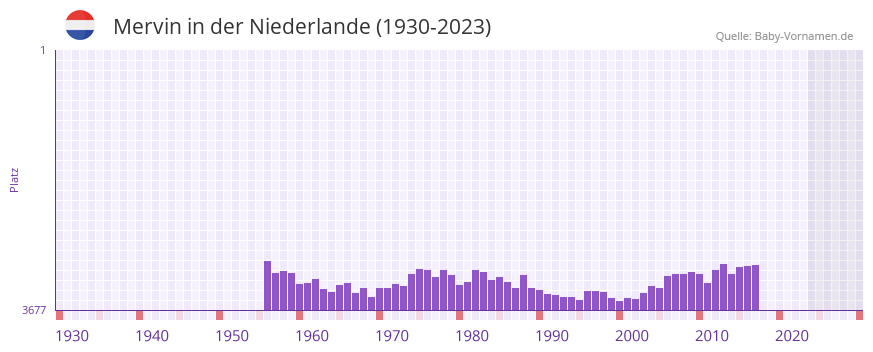 Mervin in der Vornamen-Hitliste von der Niederlande (1930-2023)