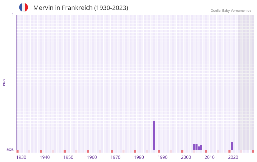 Mervin in der Vornamen-Hitliste von Frankreich (1930-2023)
