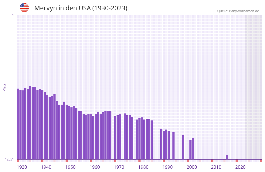 Mervyn in der Vornamen-Hitliste von den USA (1930-2023)