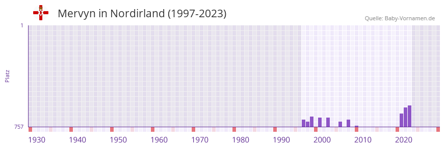 Mervyn in der Vornamen-Hitliste von Nordirland (1997-2023)