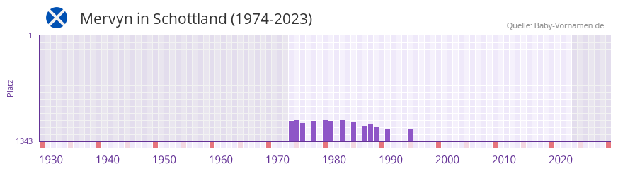 Mervyn in der Vornamen-Hitliste von Schottland (1974-2023)