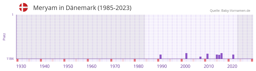 Meryam in der Vornamen-Hitliste von Dänemark (1985-2023) Meryam in der Vornamen-Hitliste von Dänemark (1985-2023)