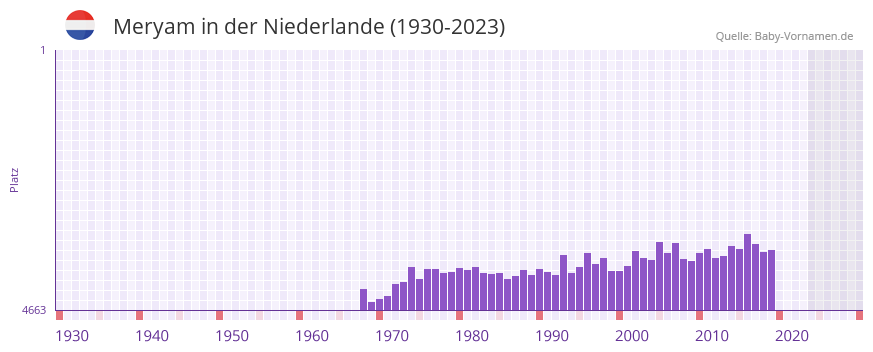 Meryam in der Vornamen-Hitliste von der Niederlande (1930-2023) Meryam in der Vornamen-Hitliste von der Niederlande (1930-2023)