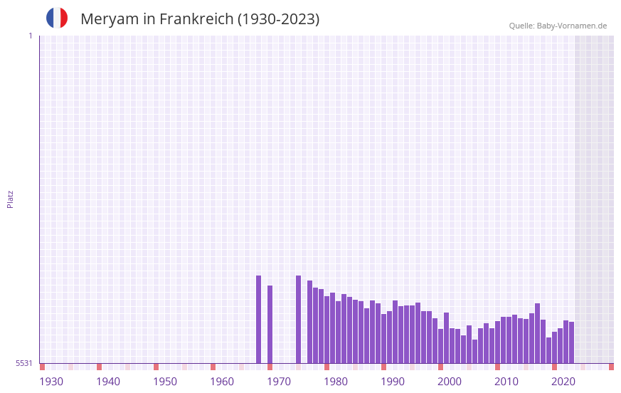 Meryam in der Vornamen-Hitliste von Frankreich (1930-2023) Meryam in der Vornamen-Hitliste von Frankreich (1930-2023)