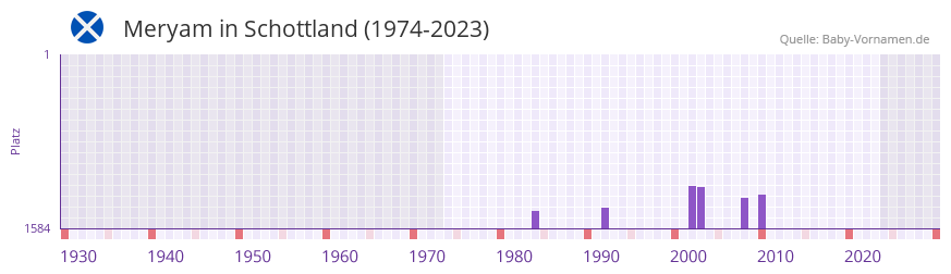 Meryam in der Vornamen-Hitliste von Schottland (1974-2023) Meryam in der Vornamen-Hitliste von Schottland (1974-2023)