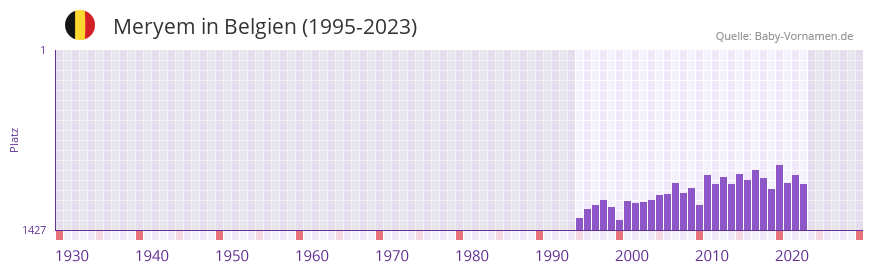 Meryem in der Vornamen-Hitliste von Belgien (1995-2023)