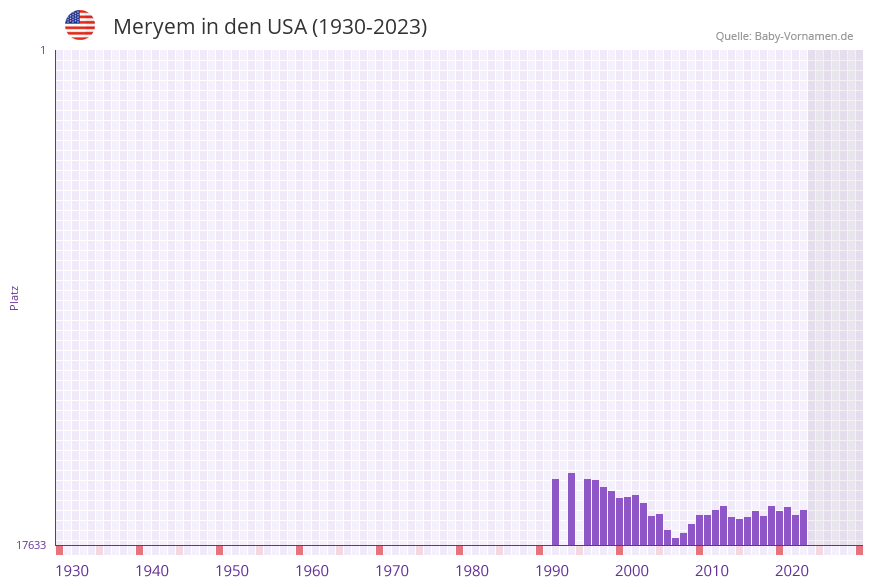 Meryem in der Vornamen-Hitliste von den USA (1930-2023)