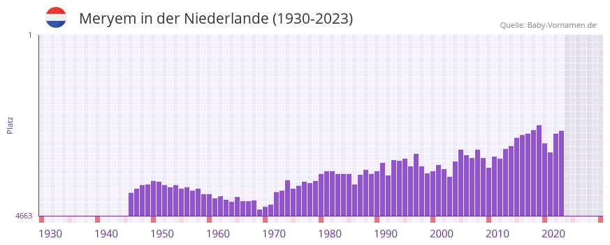 Meryem in der Vornamen-Hitliste von der Niederlande (1930-2023)