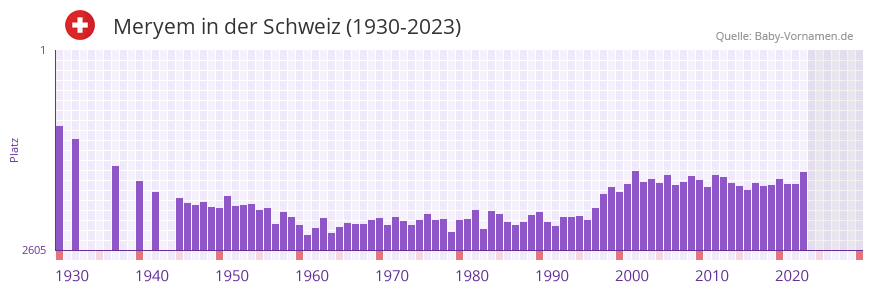Meryem in der Vornamen-Hitliste von der Schweiz (1930-2023)