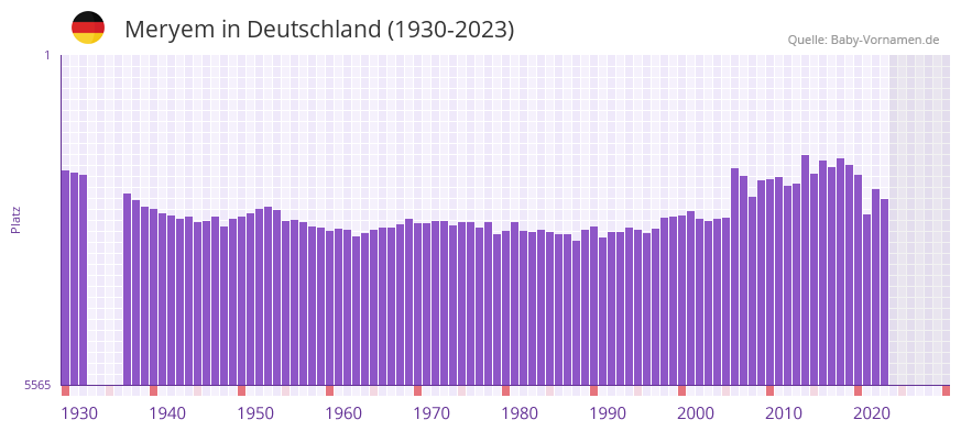 Meryem in der Vornamen-Hitliste von Deutschland (1930-2023)