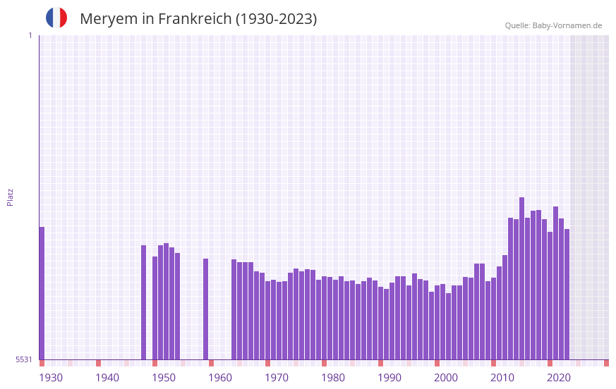 Meryem in der Vornamen-Hitliste von Frankreich (1930-2023)