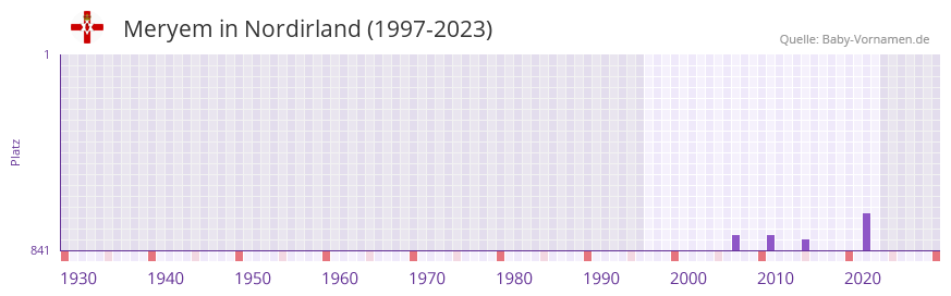 Meryem in der Vornamen-Hitliste von Nordirland (1997-2023)