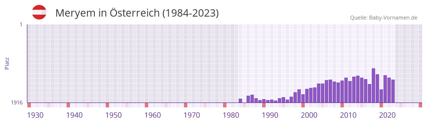 Meryem in der Vornamen-Hitliste von sterreich (1984-2023)