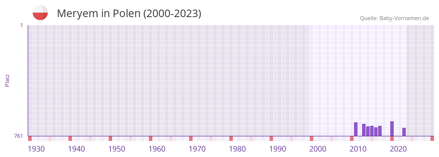 Meryem in der Vornamen-Hitliste von Polen (2000-2023)