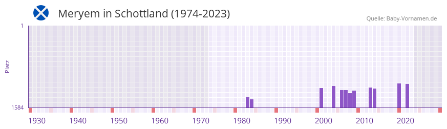 Meryem in der Vornamen-Hitliste von Schottland (1974-2023)
